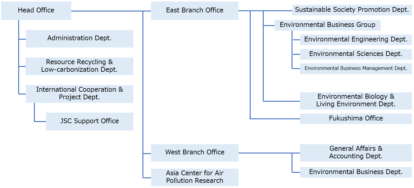 Organization Chart